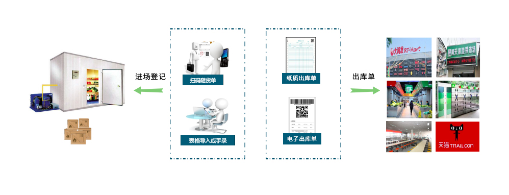 配送追溯_业务流程图