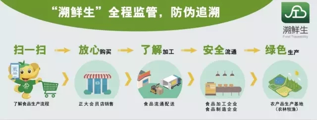 追溯云全流程追溯、防伪追溯