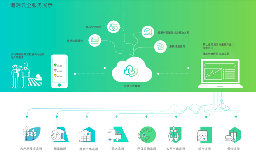 追溯云全服务展示