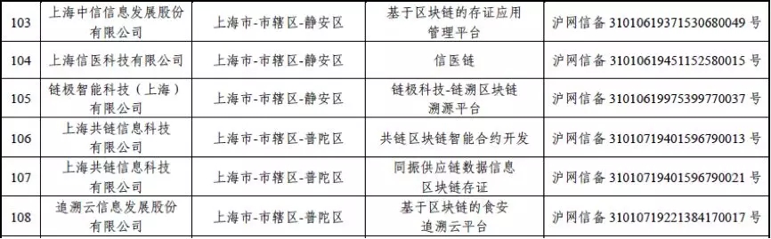 追溯云入围第二批区块链信息服务备案企业