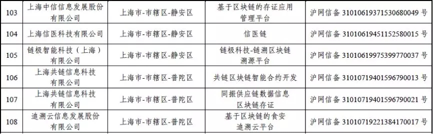 追溯云入围第二批区块链信息服务备案企业