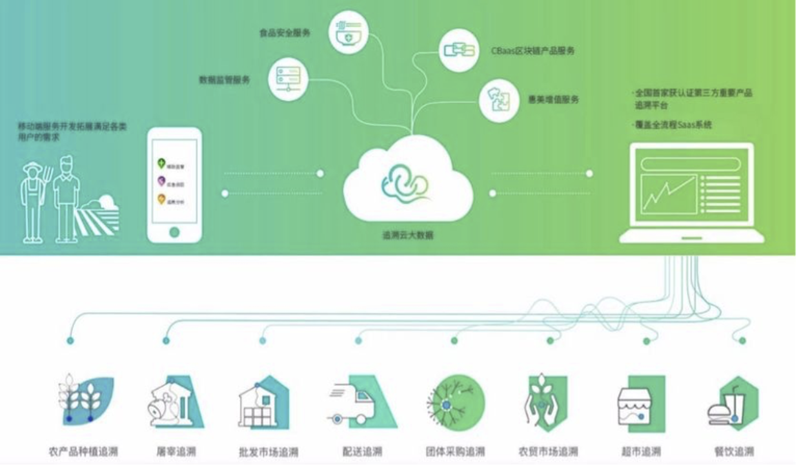 追溯云,链接信任