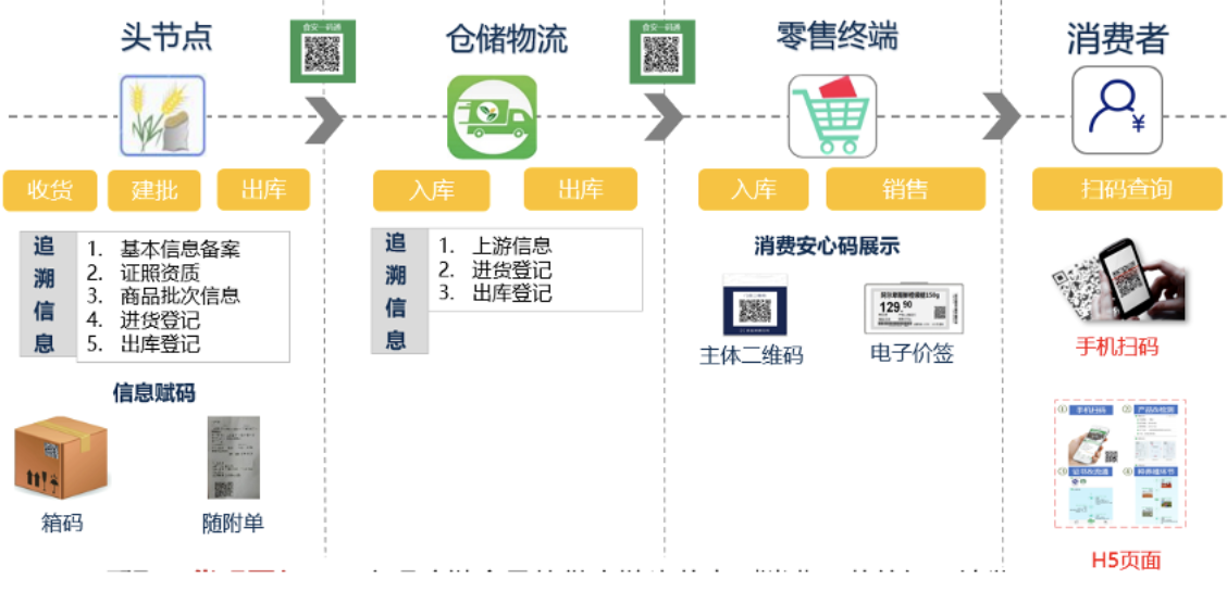 冷链全流程