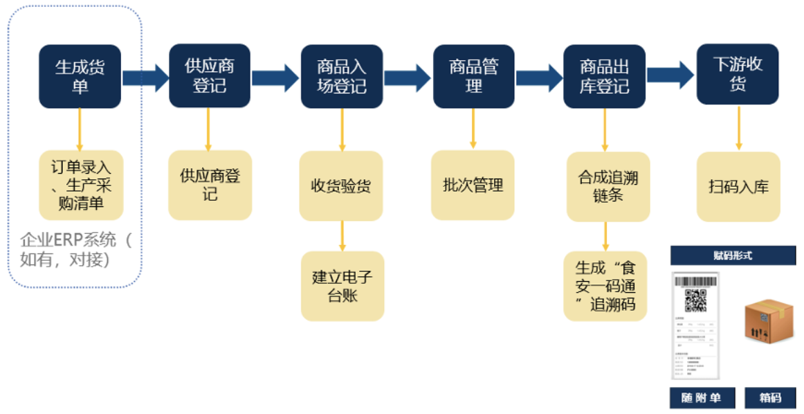 冷链全流程