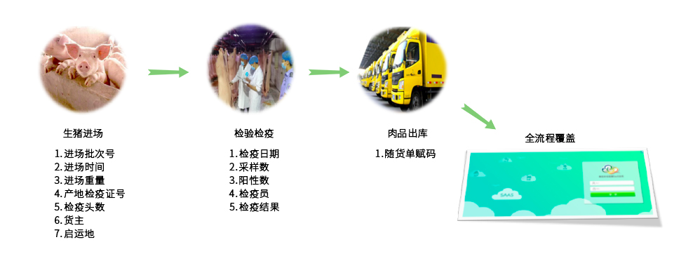 屠宰追溯_业务流程图