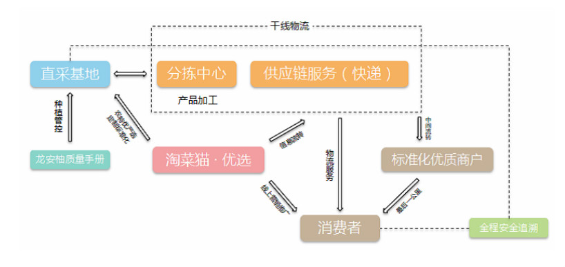 农产品追随_追溯产销对接流程图