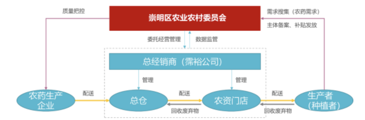 农资封闭式管控